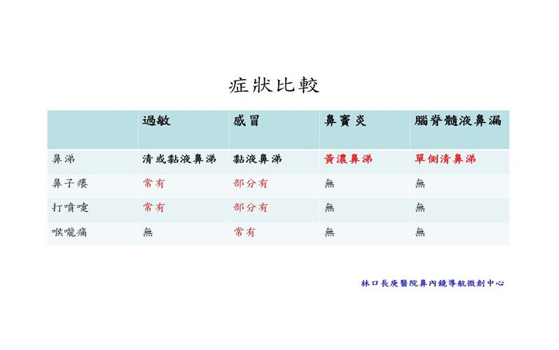 鼻水腦脊髓液分不清，小心腦部感染