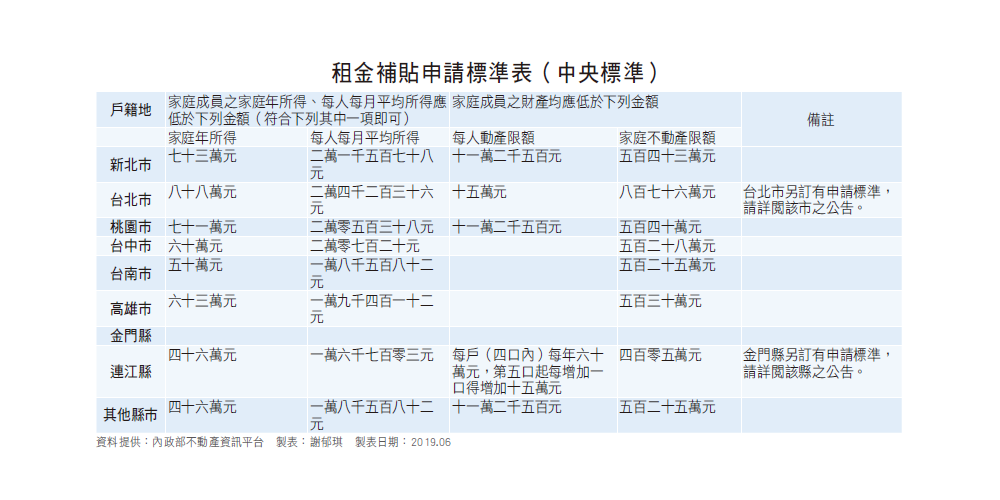 租金補貼