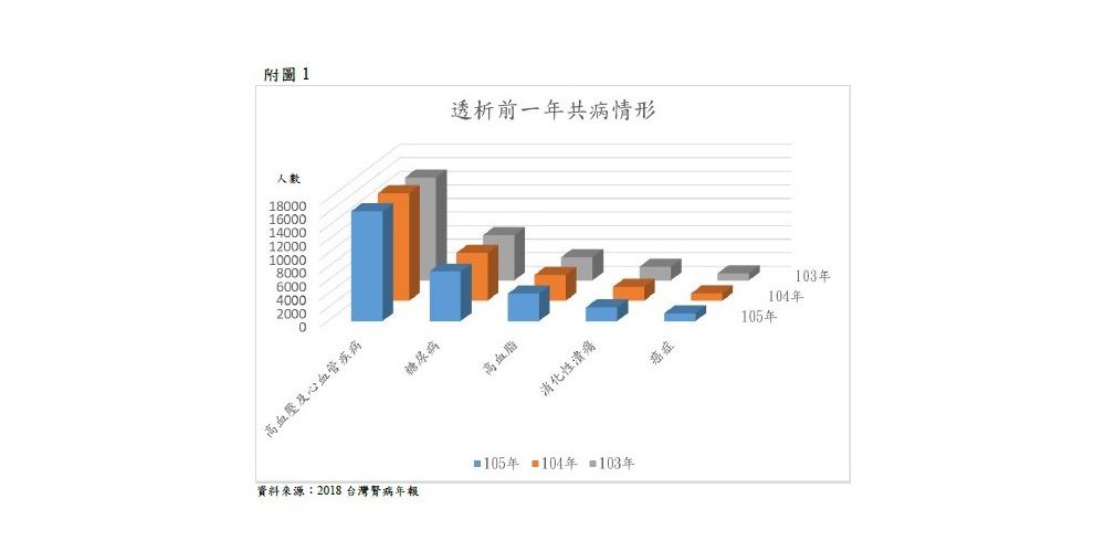 不想要洗腎？關鍵竟是防三高！